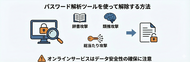 パスワード解析ツールを使って解除する