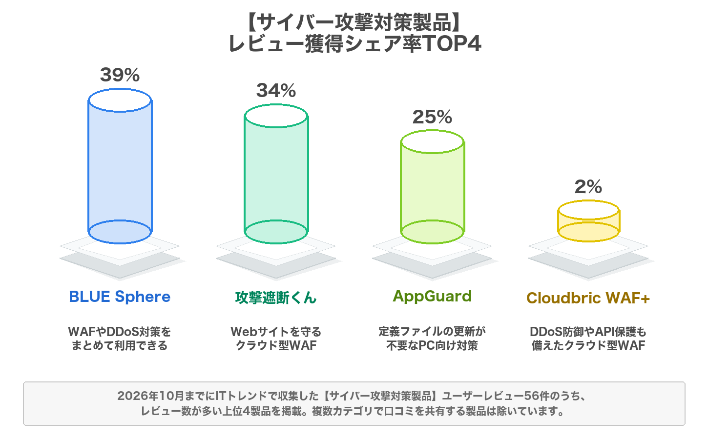 サイバー攻撃対策製品のレビューシェア率のグラフ