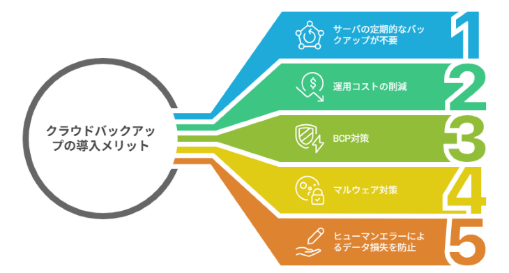 クラウドバックアップの導入メリット