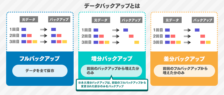 バックアップの種類