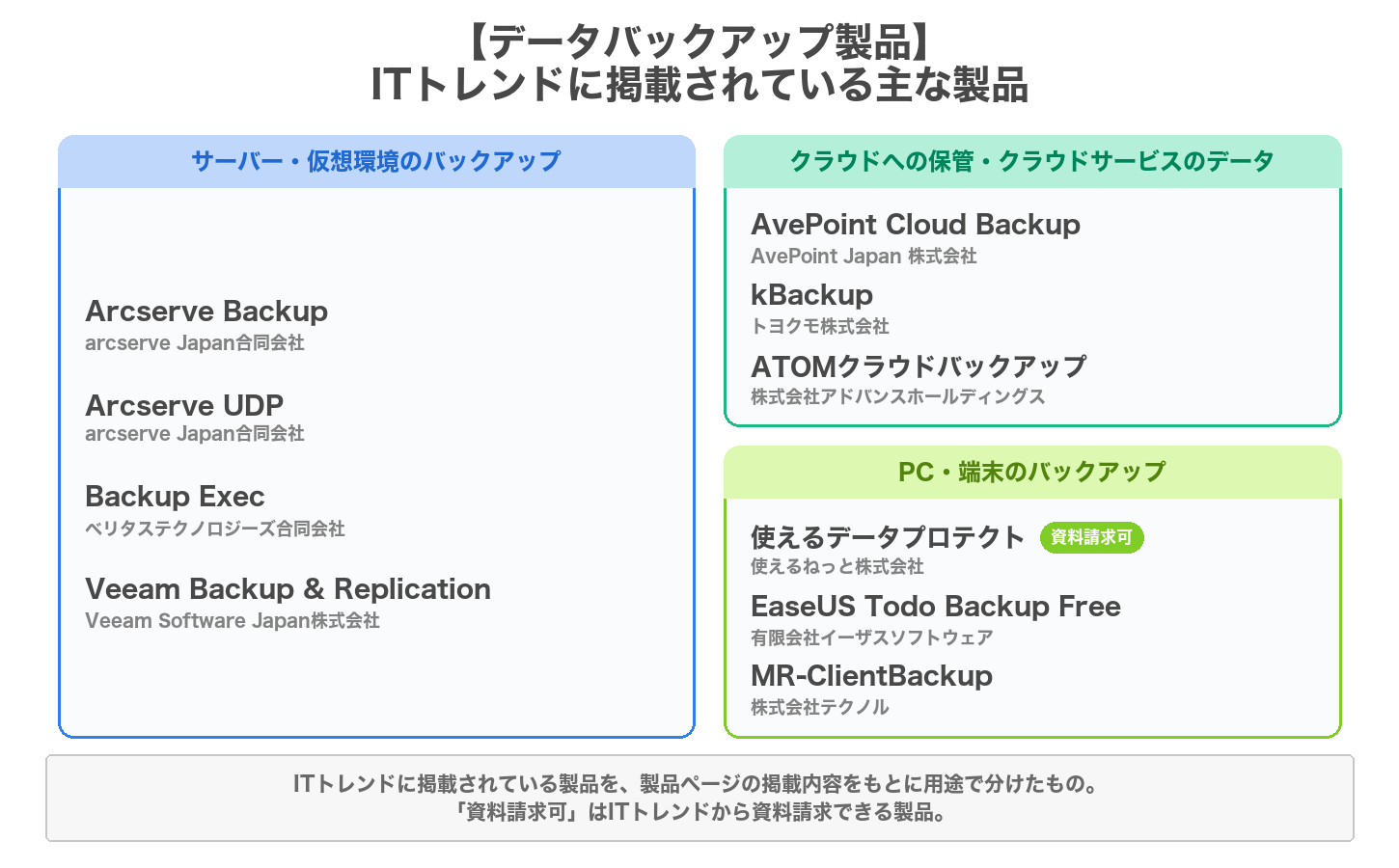 データバックアップ製品の用途別の製品マップ