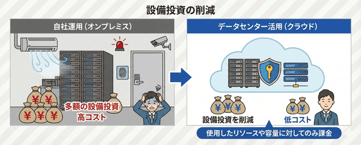 データセンター利用のメリットは設備投資の削減