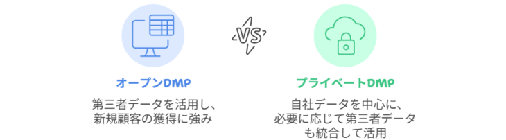 オープンDMPとプライベートDMP