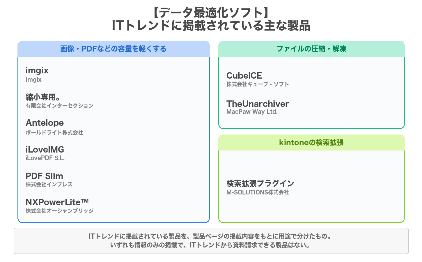 データ最適化ソフトの用途別の製品マップ