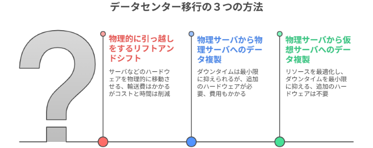 データセンター移行の３つの方法