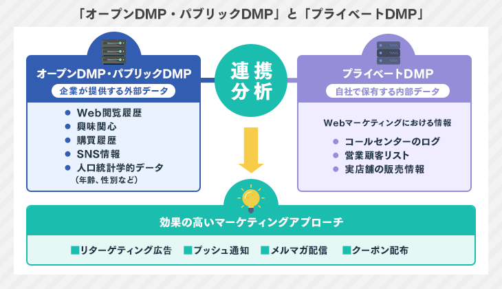 「オープンDMP・パブリックDMP」と「プライベートDMP」
