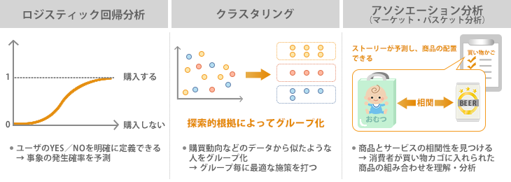 データマイニングの分析手法とは 活用例もご紹介 Itトレンド