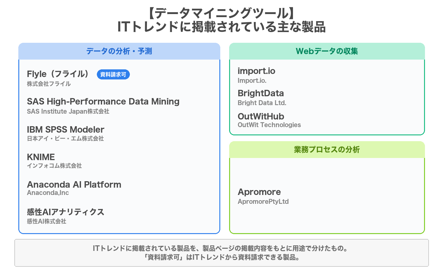 データマイニングツールの用途別の製品マップ