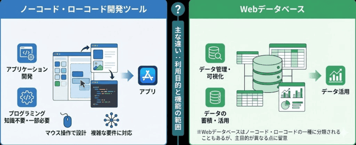 Webデータベースとノーコード・ローコード開発ツールとの違い