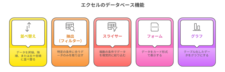 エクセルのデータベース機能