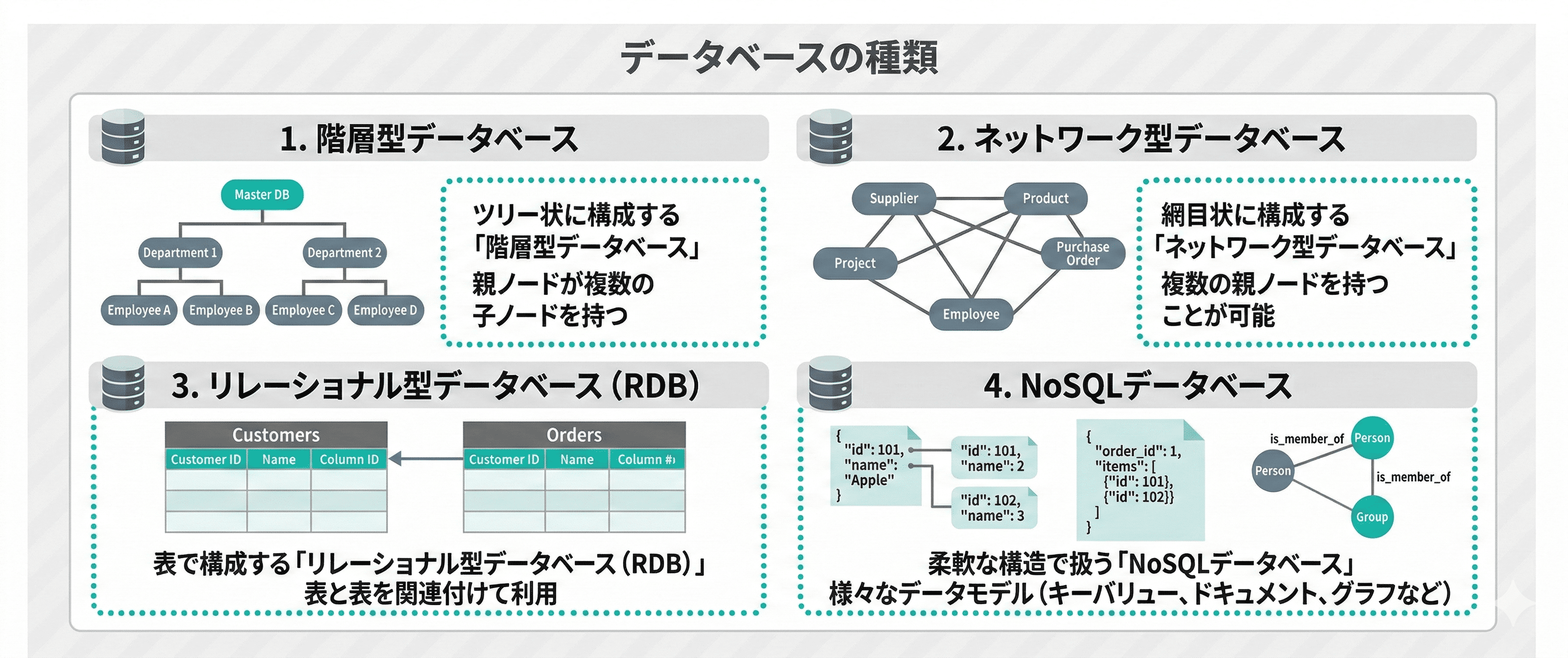 データベースの種類