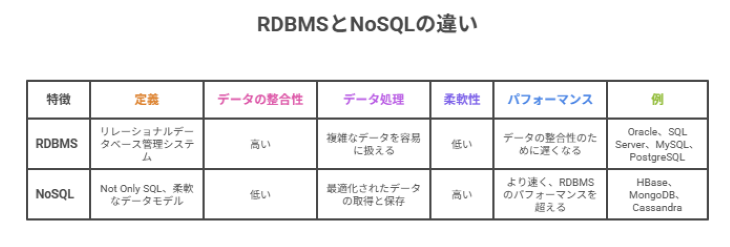 「RDBMS」と「NoSQL」の違い