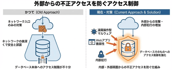 データベースにおけるセキュリティ対策(アクセス制御)