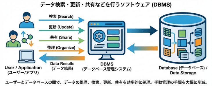 データベース管理システムとは