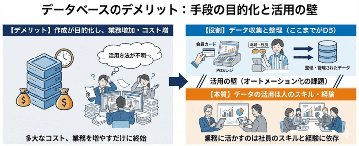 データベースのデメリット