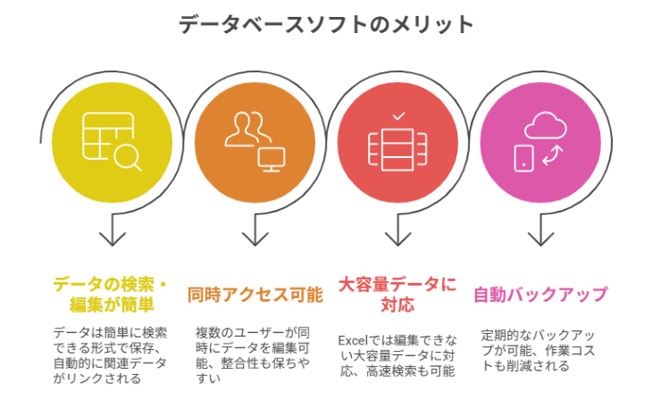 データベースソフトのメリット