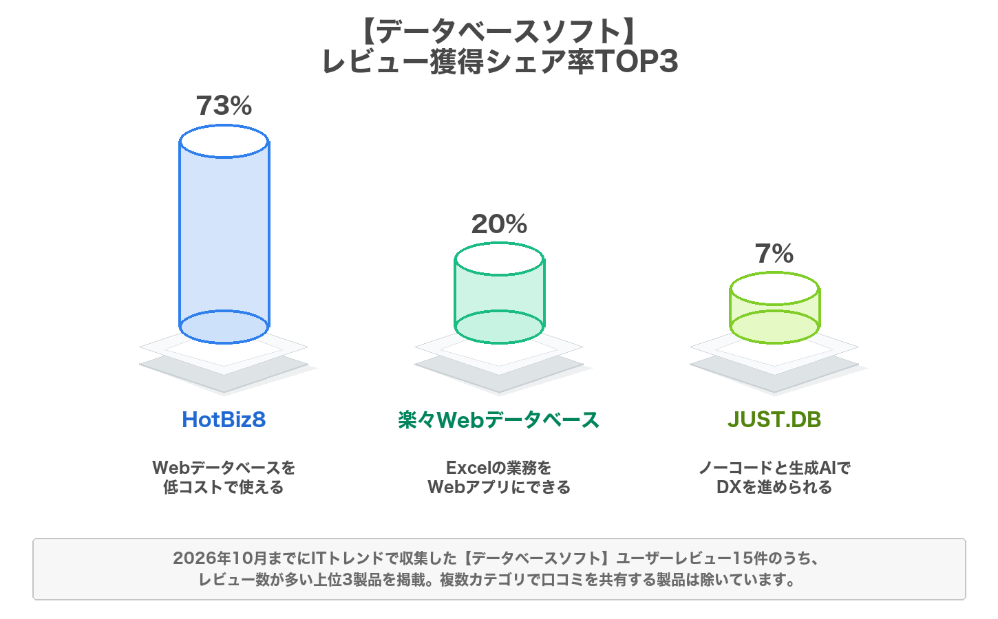 データベースソフトのレビューシェア率のグラフ