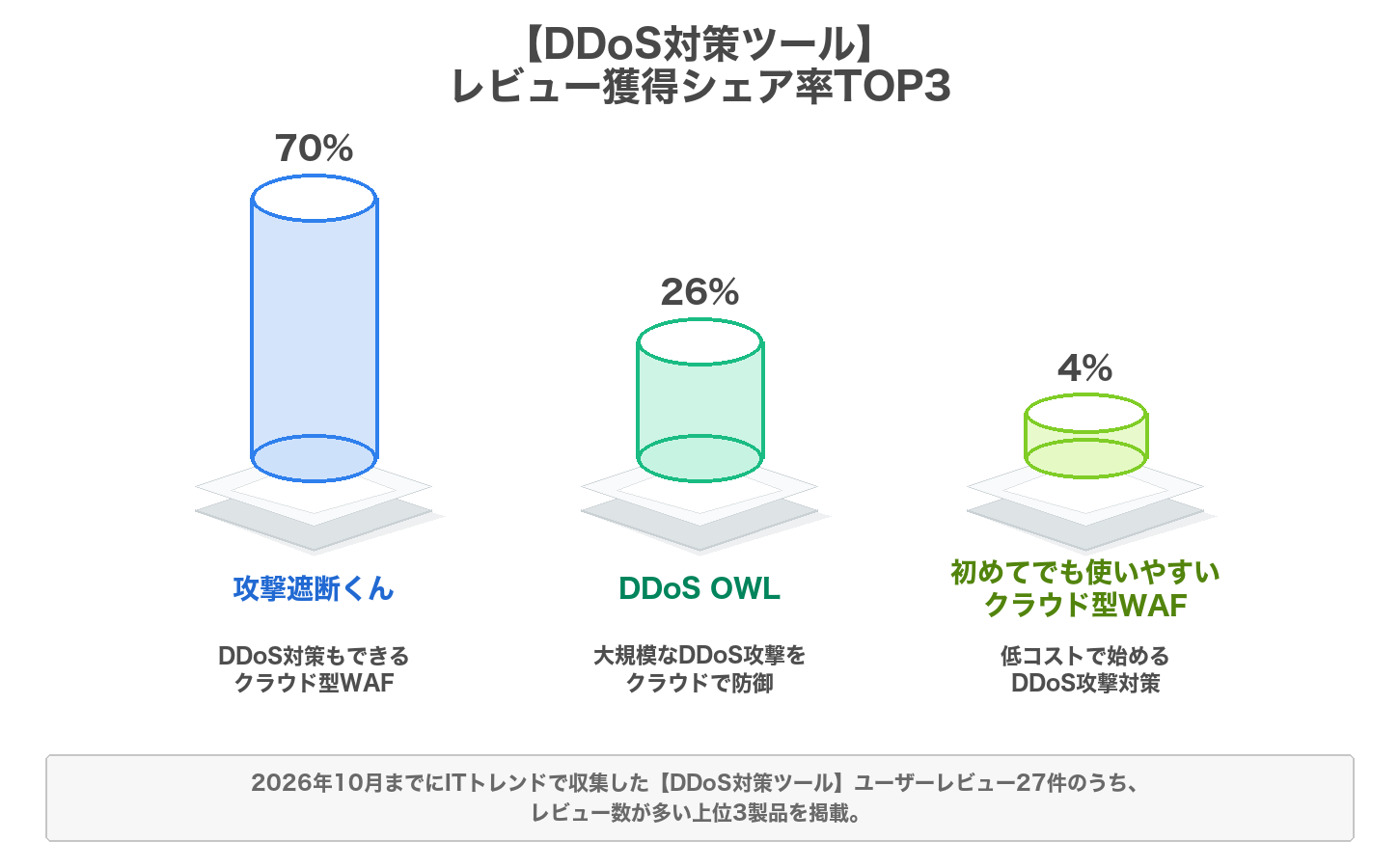 DDoS対策ツールのレビューシェア率のグラフ