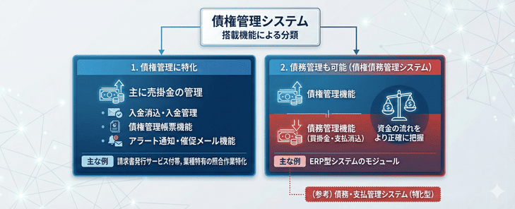 債権管理システムの２つのタイプ