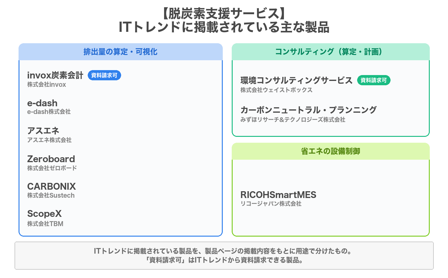 脱炭素支援サービスの用途別の製品マップ