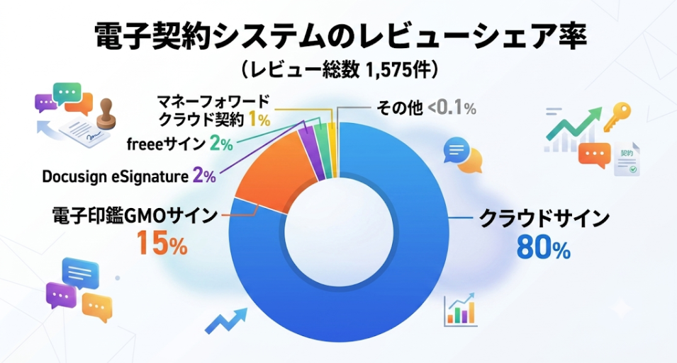 電子契約システムのレビューシェア率のグラフ