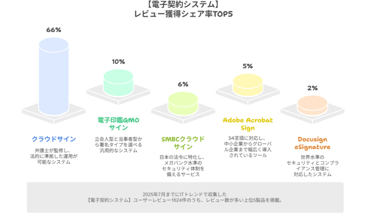 電子契約システムのレビューシェア率のグラフ