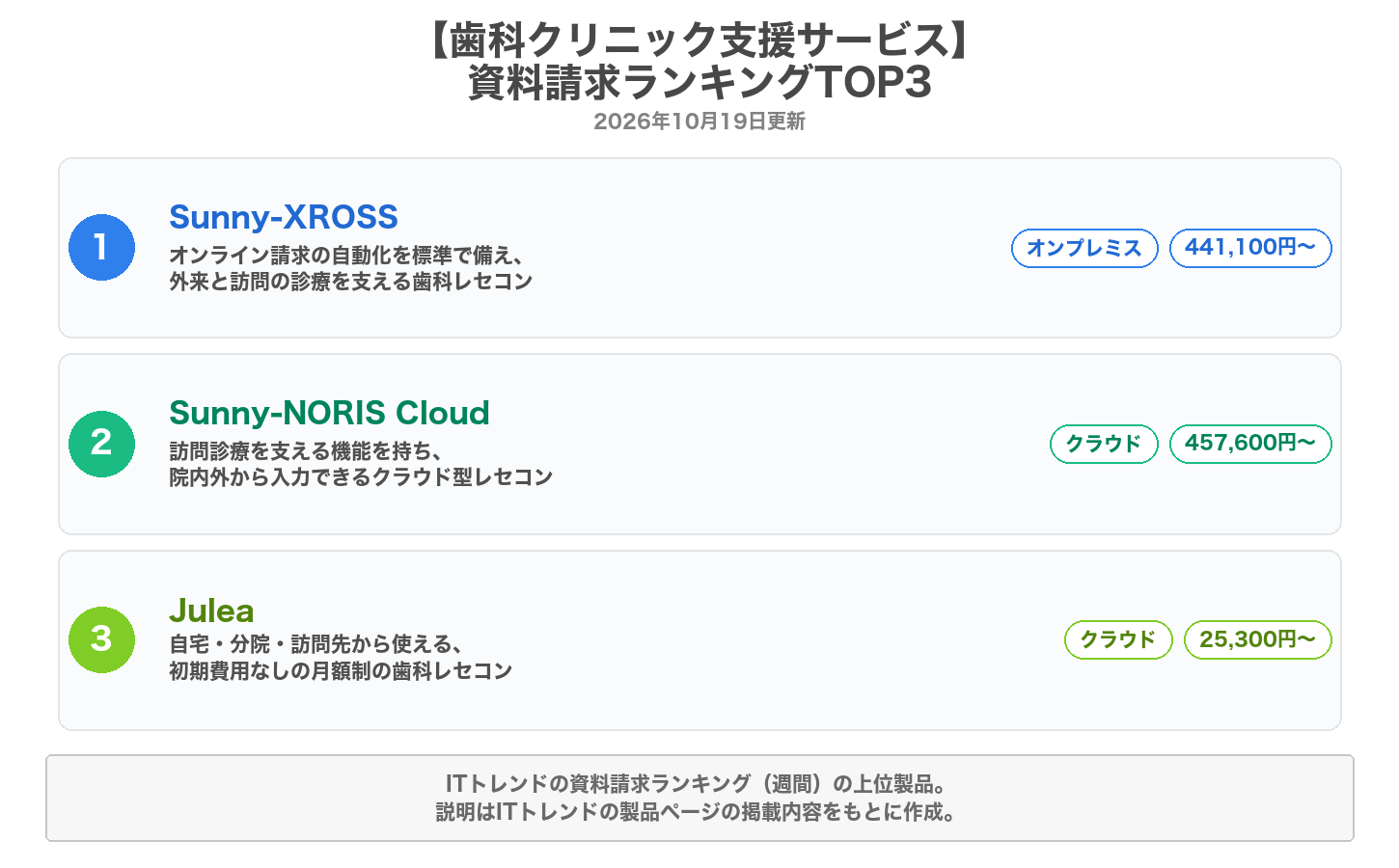 歯科クリニック支援サービスの資料請求ランキングTOP3