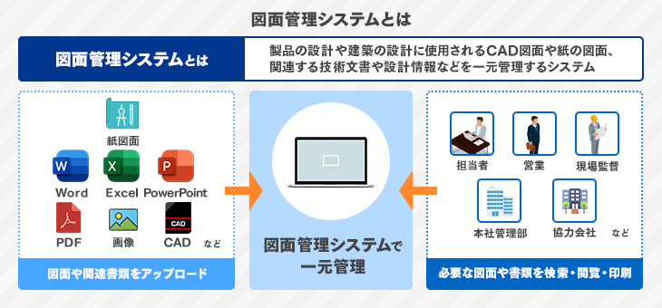 そもそもワークフローとは