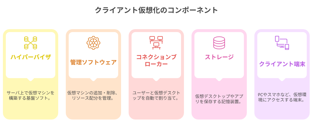 クライアント仮想化の主なコンポーネント
