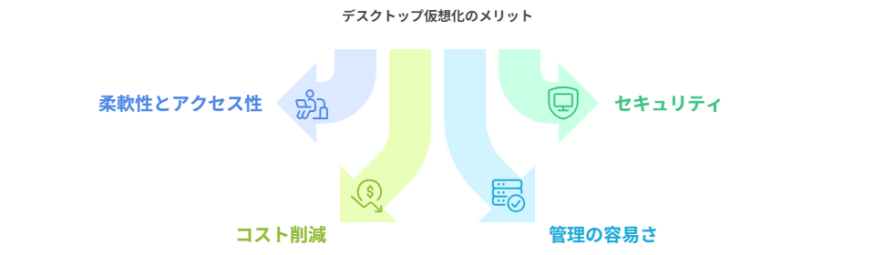 デスクトップ仮想化のメリット