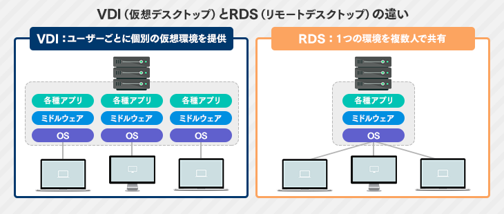 VDI(仮想デスクトップ)とRDS(リモートデスクトップ)の違い