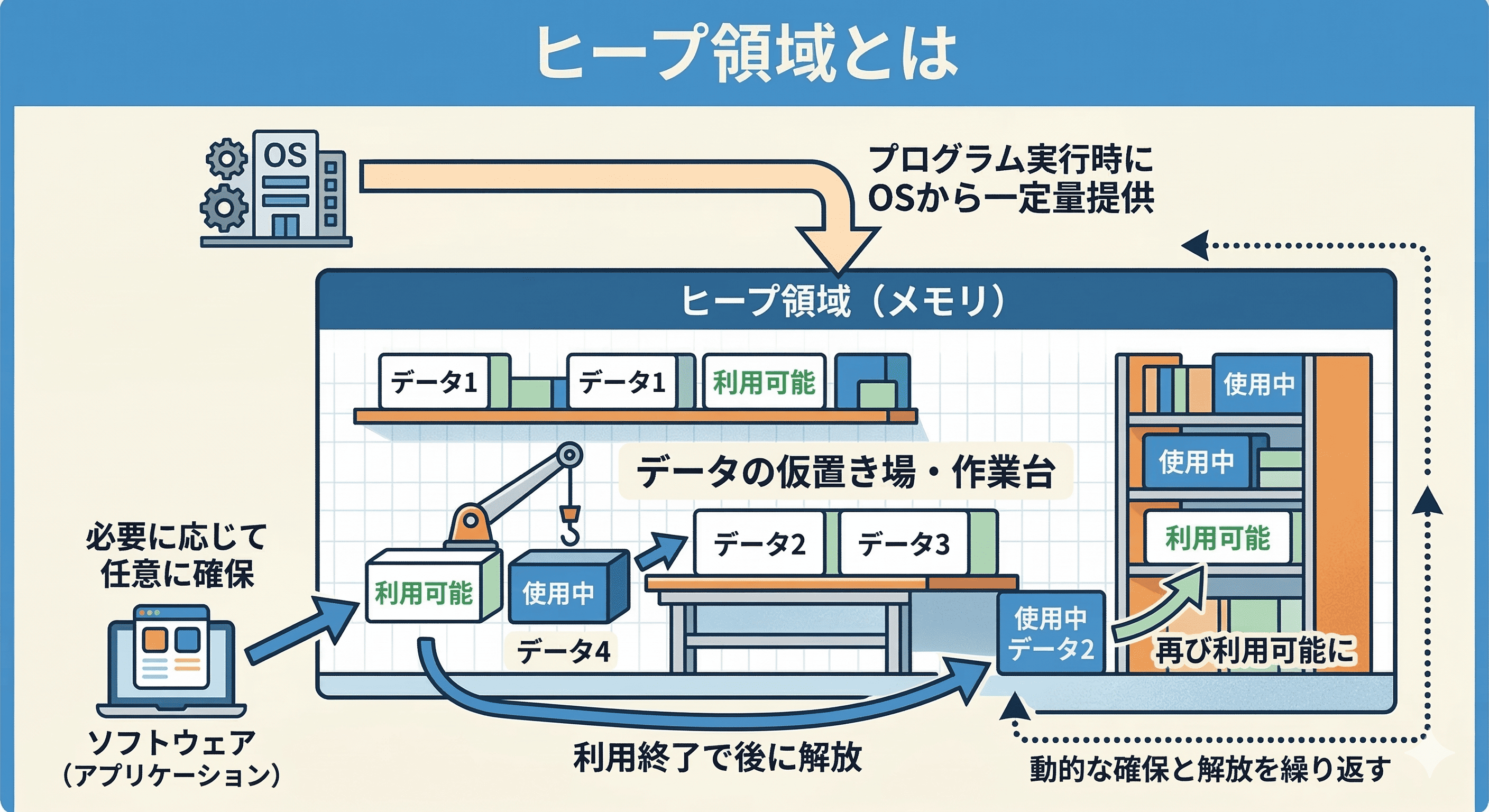 ヒープ領域とは
