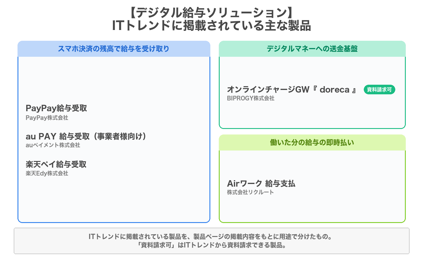 デジタル給与ソリューションの用途別の製品マップ