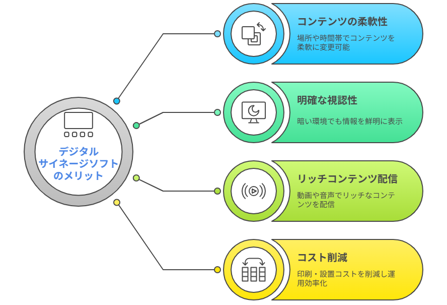 デジタルサイネージソフトのメリット