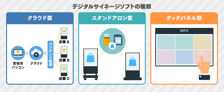 デジタルサイネージソフトの種類