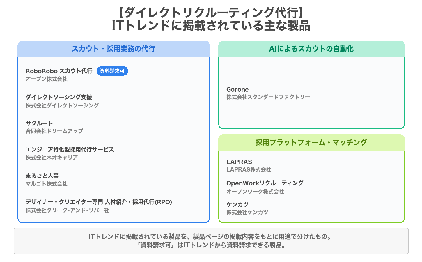 ダイレクトリクルーティング代行の用途別の製品マップ