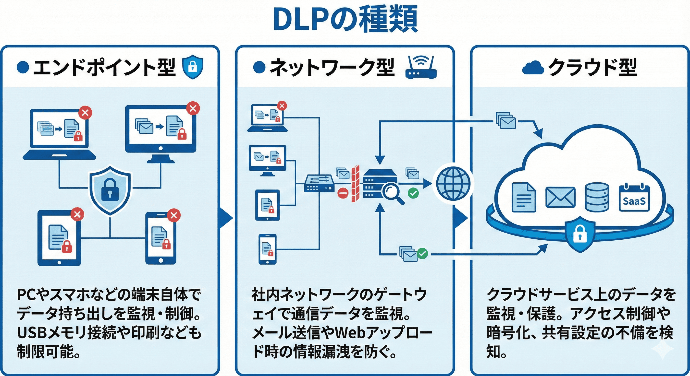 DLPの種類