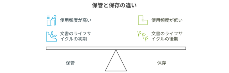 保存と保管の違い