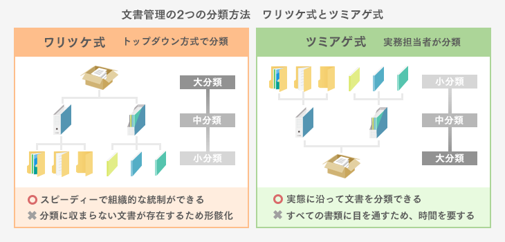 文書管理の分類方法とは ドキュメント整理のポイントも解説 Itトレンド