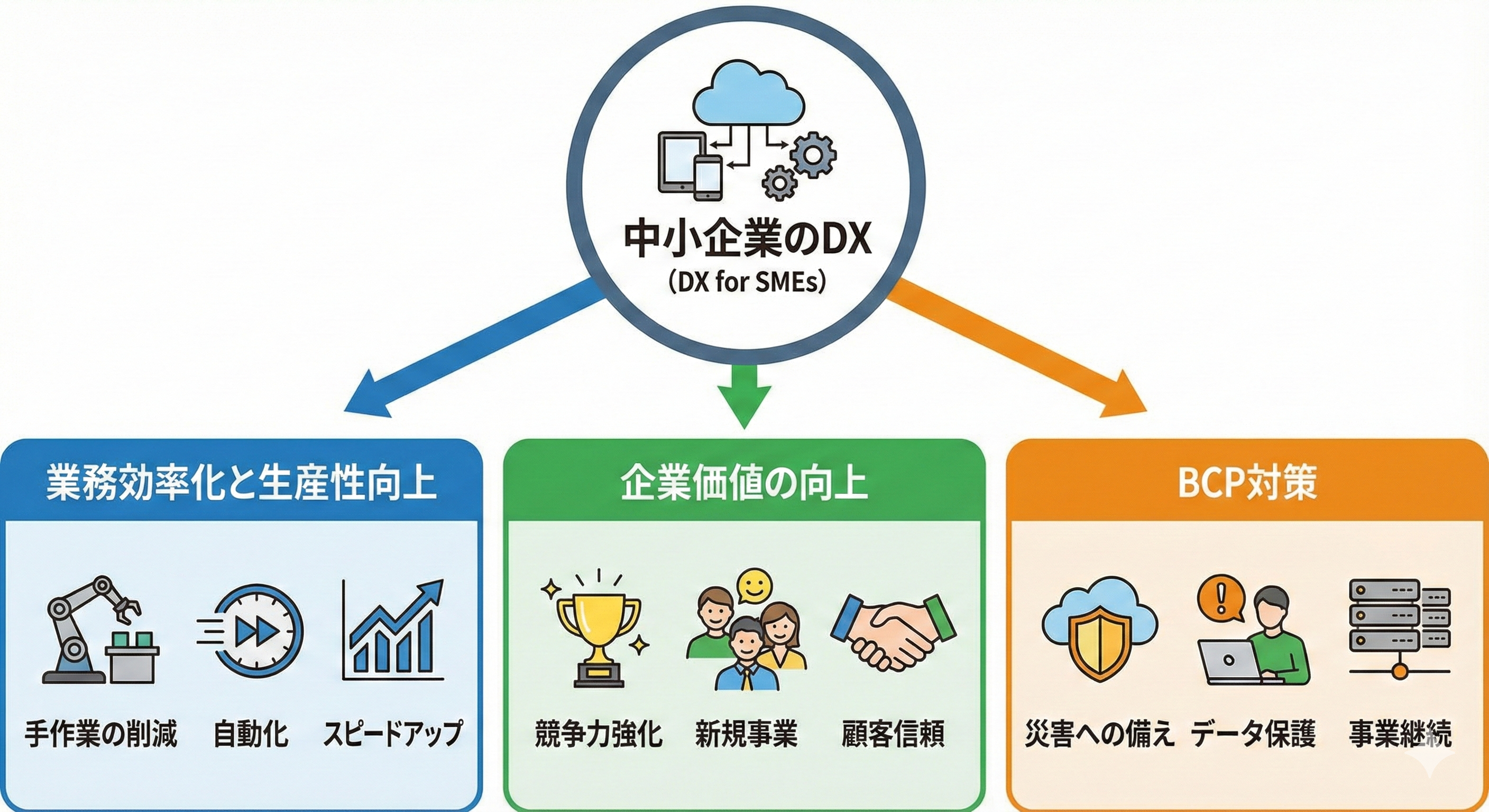 中小企業のDXメリット