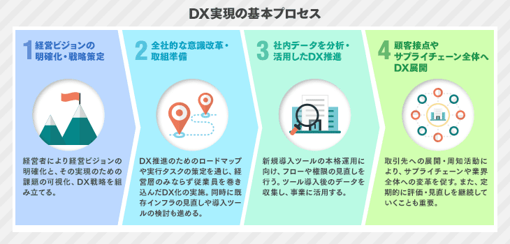 DX実現の基本プロセス