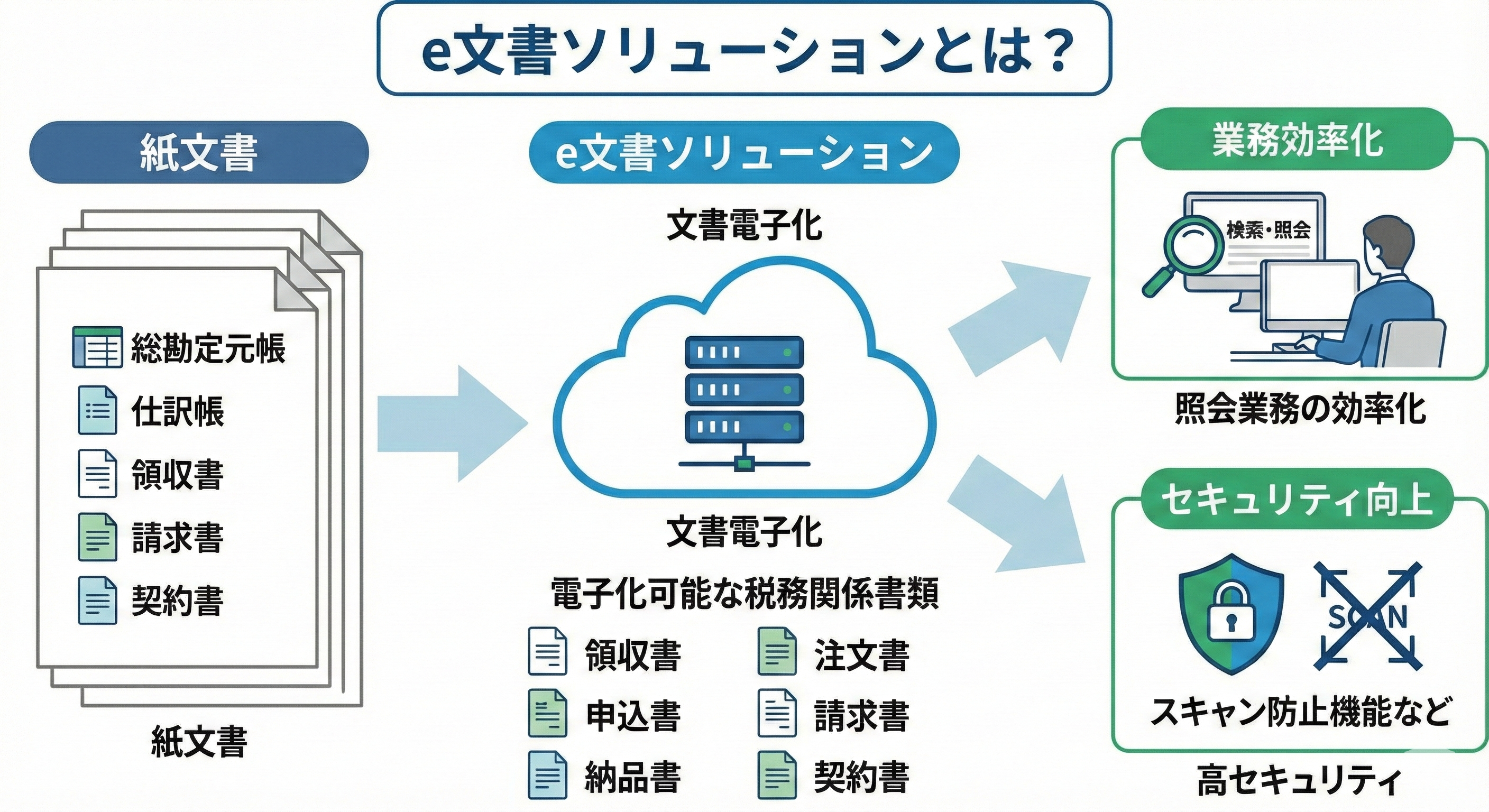 e文書ソリューションとは