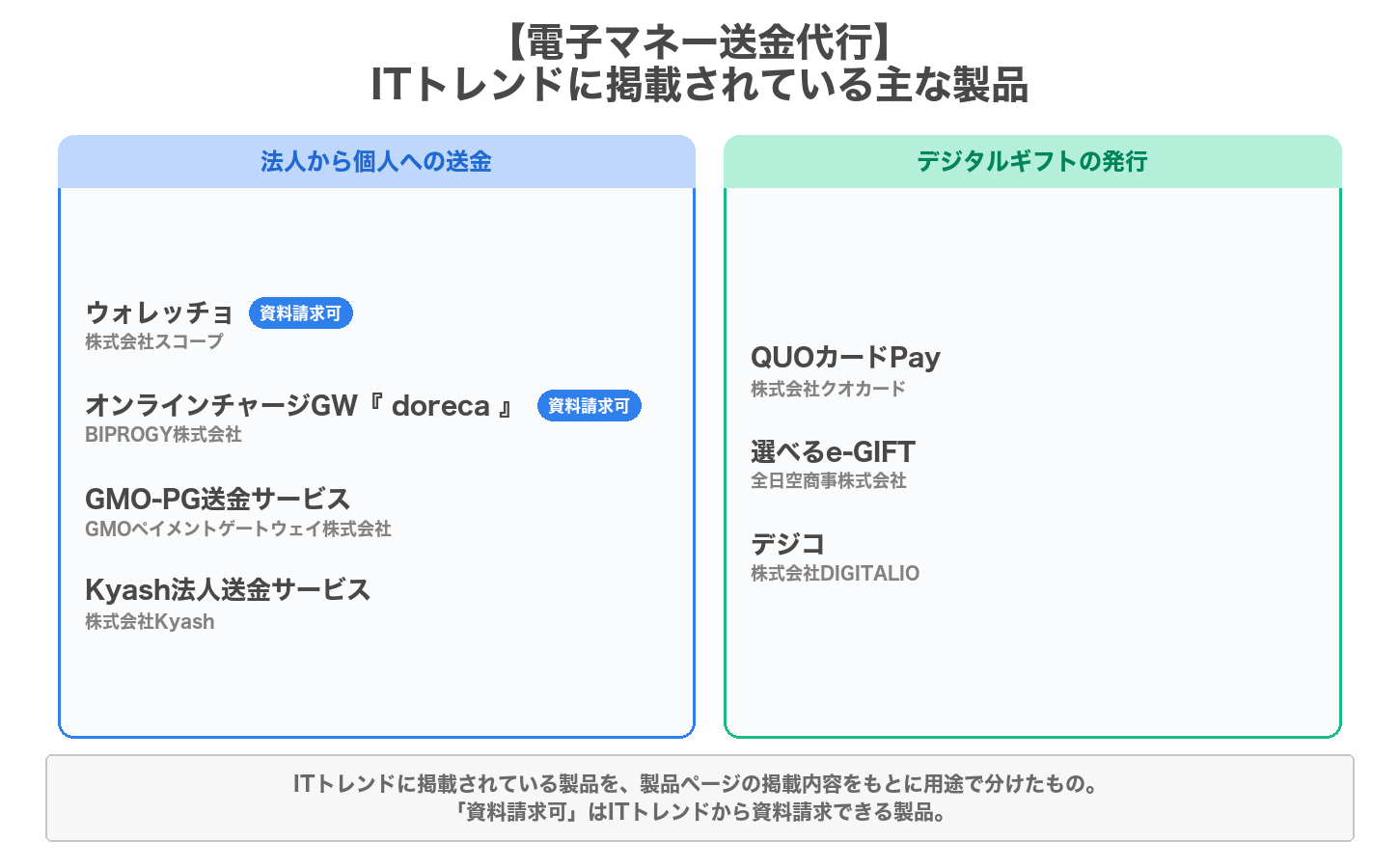 電子マネー送金代行の用途別の製品マップ