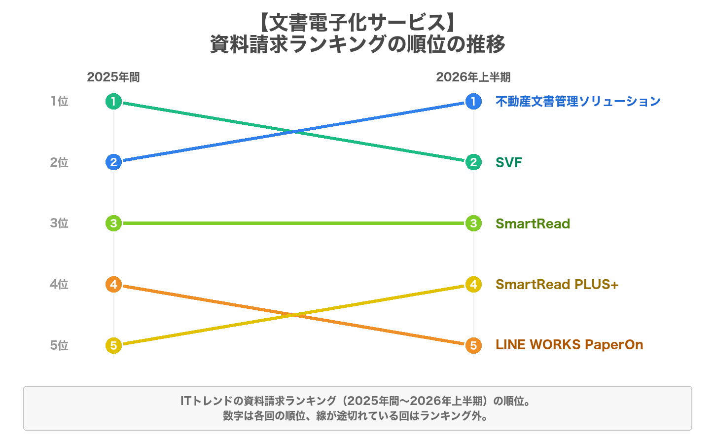 文書電子化サービスの資料請求ランキングの順位の推移のグラフ