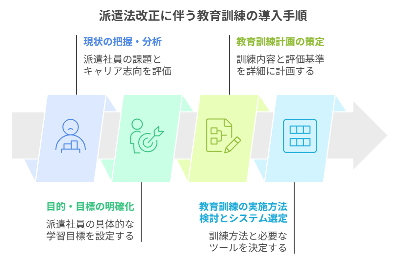 派遣法改正に伴う教育訓練の導入手順