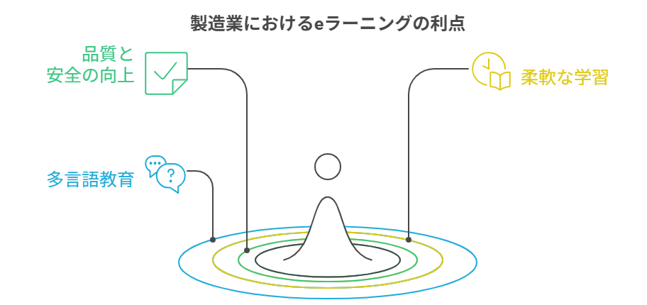 製造業でeラーニングシステムを導入するメリット