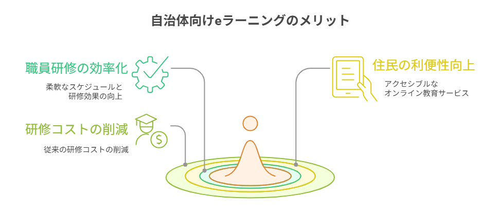 自治体向けeラーニングの導入メリット