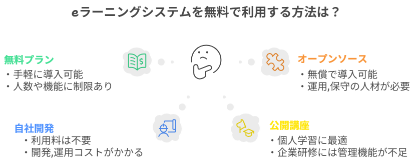 eラーニングシステムを無料で利用する方法