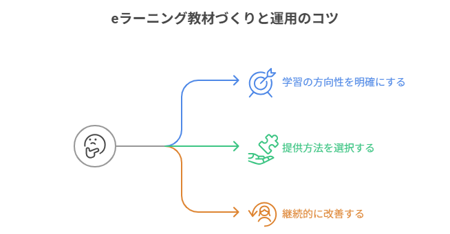 eラーニング運用３つのポイント