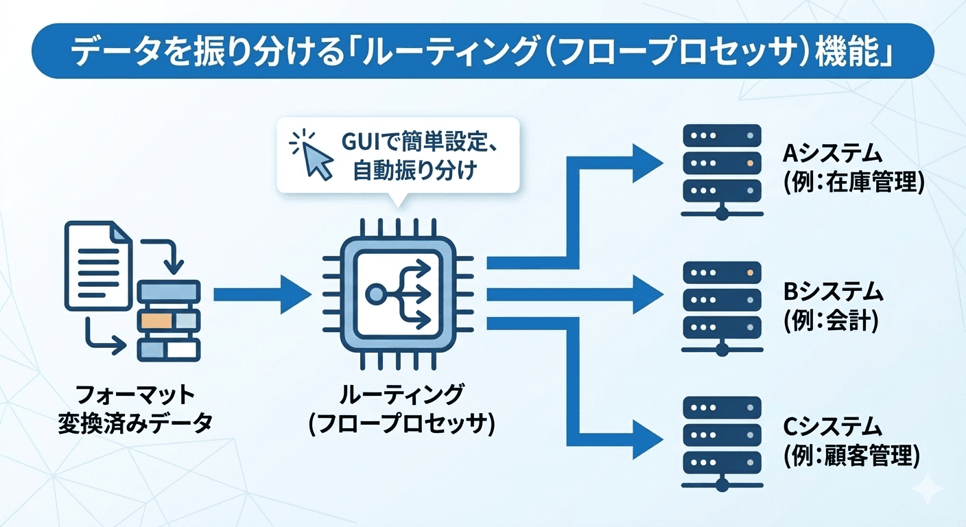 ルーティング（フロープロセッサ）機能